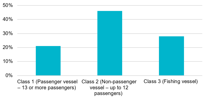 Figure 4. Percentages of respondents by vessel class