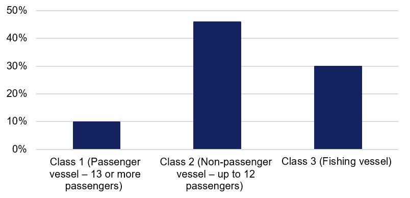 Figure 5. Proportion of fleet by vessel class