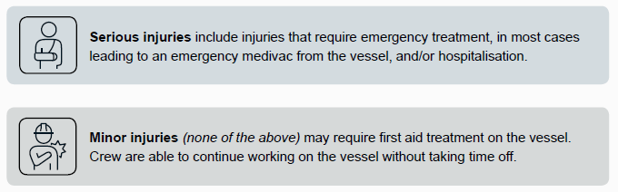 Serious injuries include injuries that require emergency treatment, in most cases leading to an emergency medivac from the vessel, and/or hospitalisation; Minor injuries (none of the above) may require first aid treatment on the vessel. Crew able to work