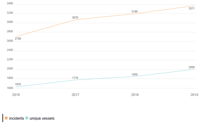 Figure 6. Number of vessels involved in marine incidents to number of incidents reported by year