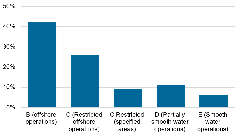 Figure 6. Percentages of respondents by operational area