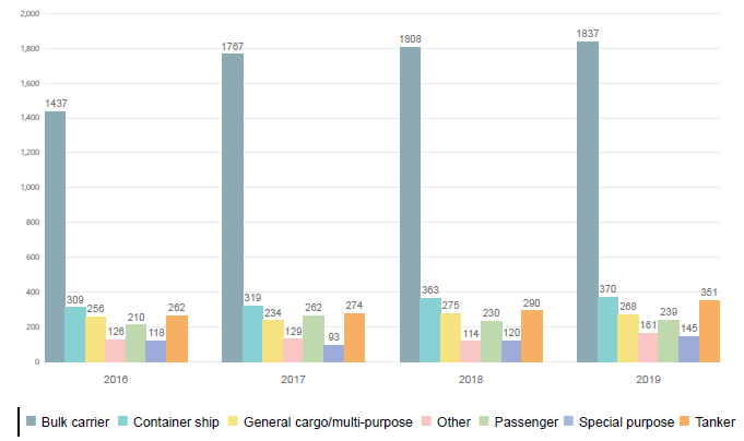 Figure 7. Distribution of reported incidents by vessel type and year