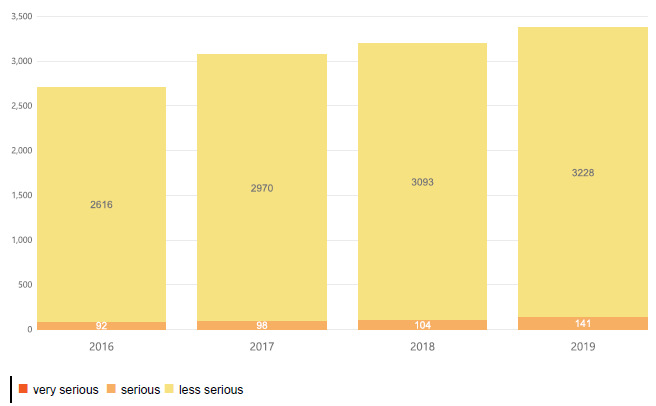 Figure 5. Number of incidents reported each year classified by severity