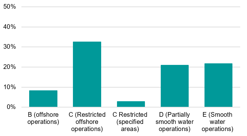 Figure 7. Proportion of fleet by operational area