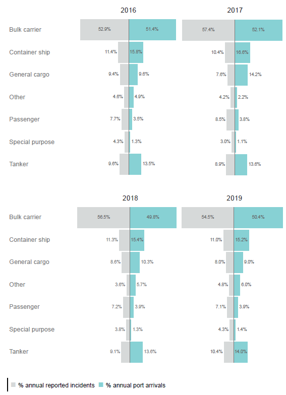 Figure 8. Distribution of reported incidents and port arrivals by vessel type and year (2016 to 2019)