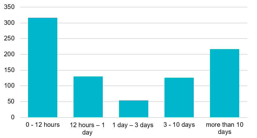 Figure 8. Generally, how long are you out at sea per trip?