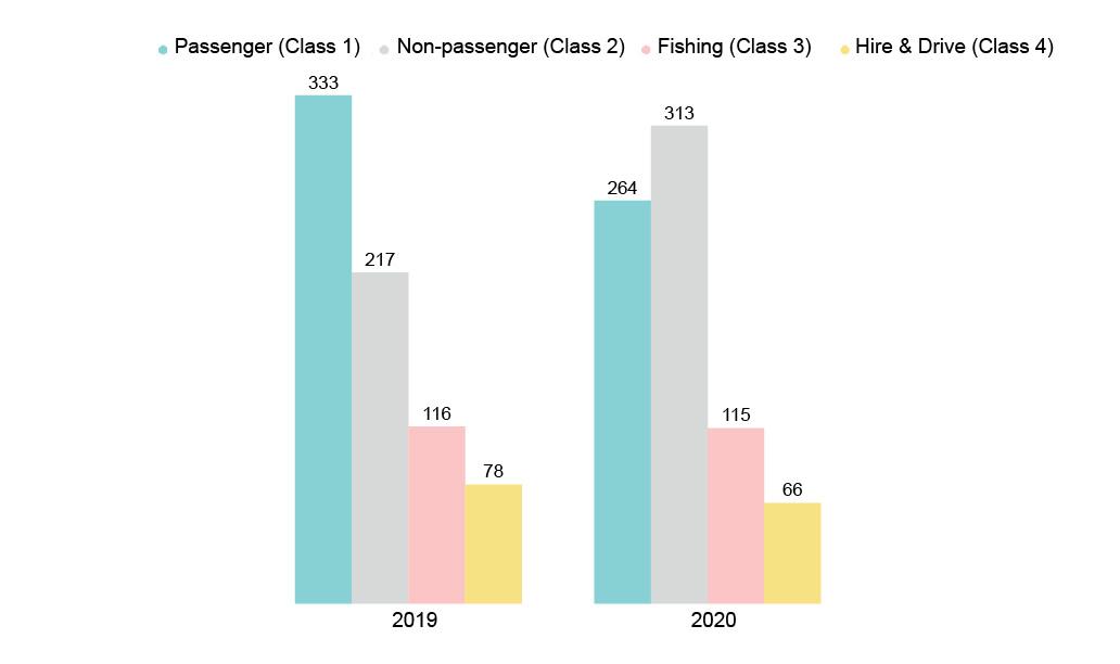Figure 5. Reported incidents by vessel class (2019 and 2020)