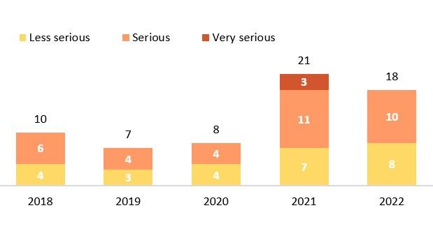 Figure 1: Severity of fire-related incidents reported between 2018 and 2022