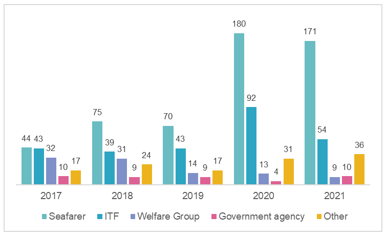 Figure 10 Breakdown of the source of the complaints 2017-2021