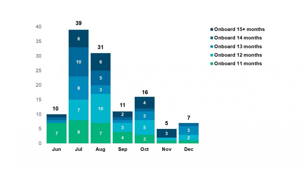 Figure 10. Length of time onboard for MLC complaints regarding repatriation from June – Dec 2020