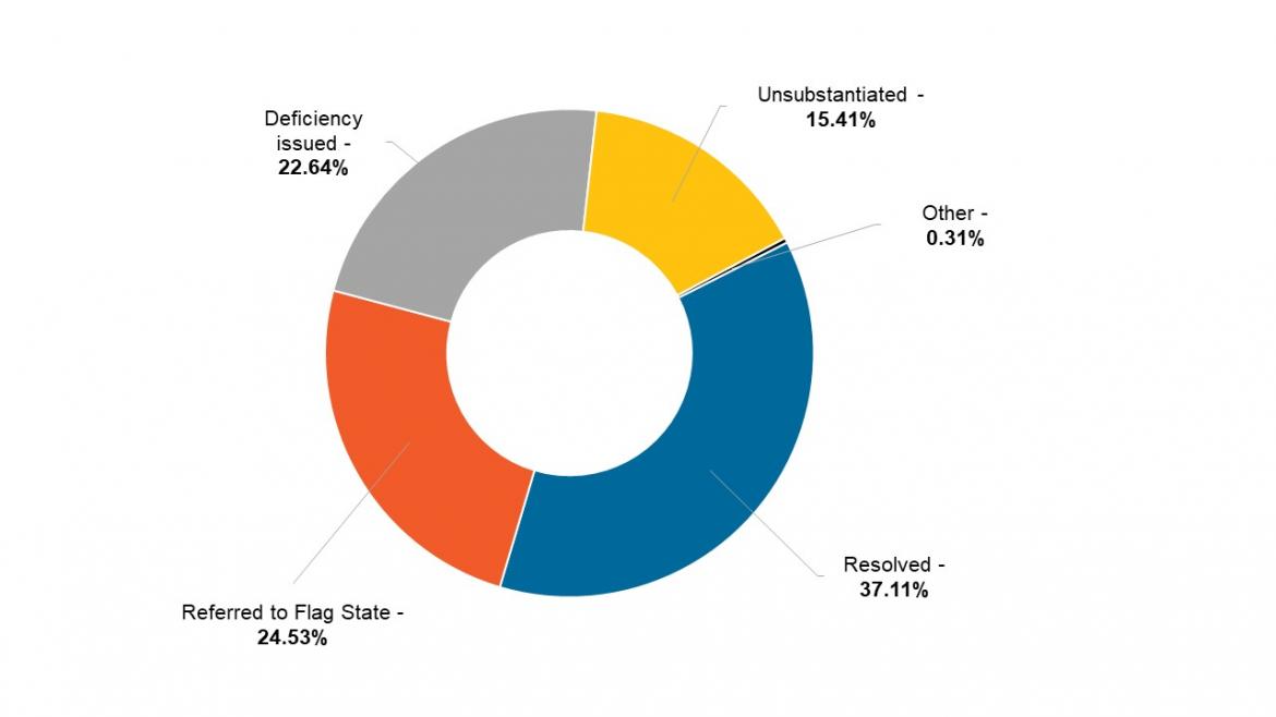 Figure 11. Breakdown of complaints by outcomes for 2020