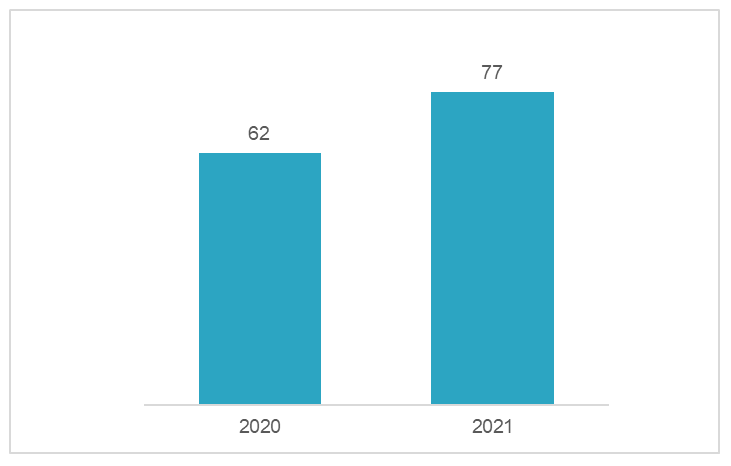 Figure 11 Number of serious injuries12 reported to AMSA 2020-2021