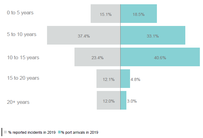 Figure 11. Distribution of reported incidents and port arrivals by age of vessel (2019)