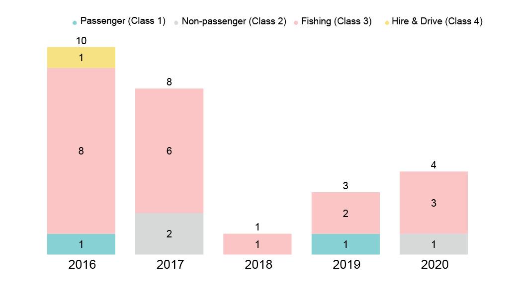 Figure 11. Fatalities by year and vessel class (2016-2020)