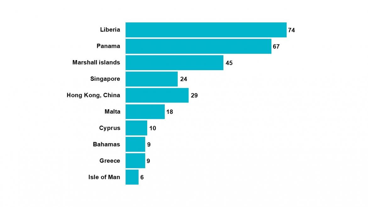 Figure 12. Breakdown of complaints by the top 10 flag States for 2020