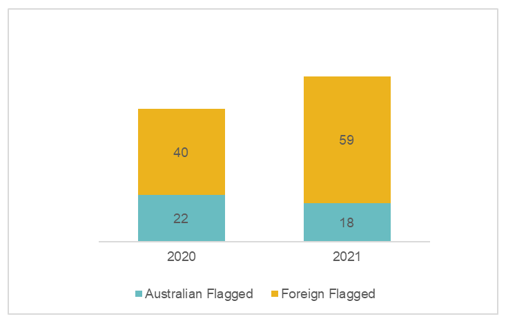 Figure 12 Proportion of serious injuries that occurred on foreign or Australian-flagged vessels, 2020-2021