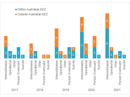 Figure 13 Total reported seafarer fatalities by jurisdiction, type of fatality and year, 2017-2021