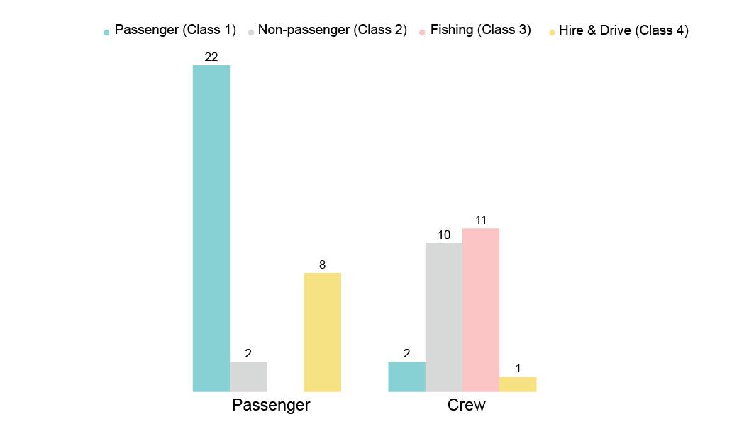 Figure 13. Number of persons overboard by vessel class (2020)