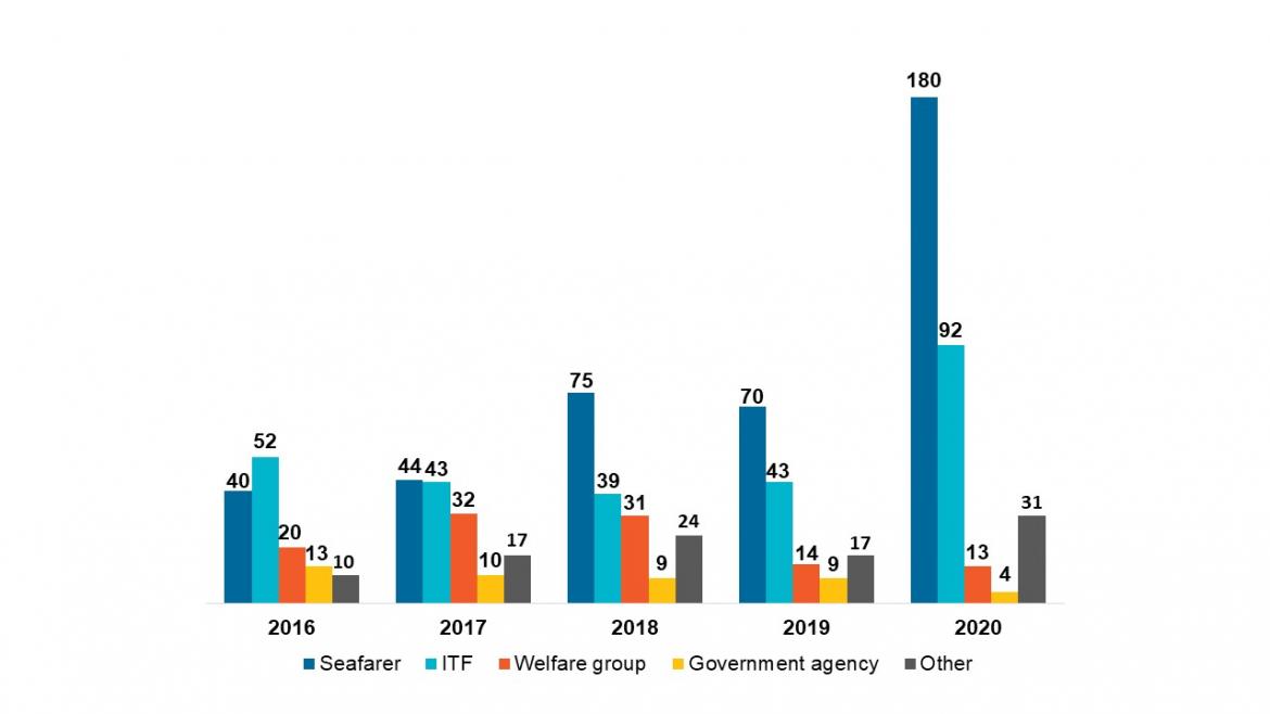 Figure 14. Breakdown of the source of the complaints per year