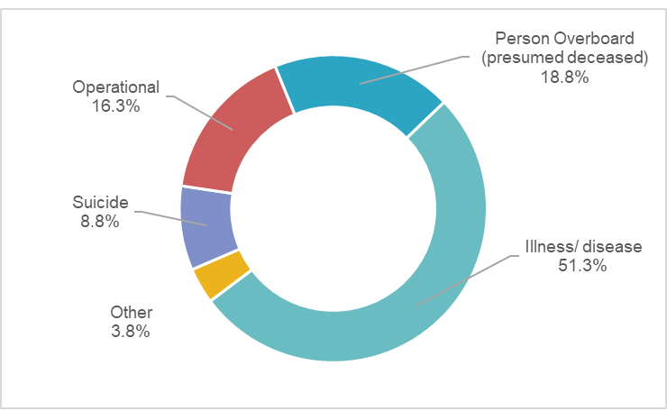 Figure 14 Proportion of reported fatalities by type of fatality, 2017-2021 (all)