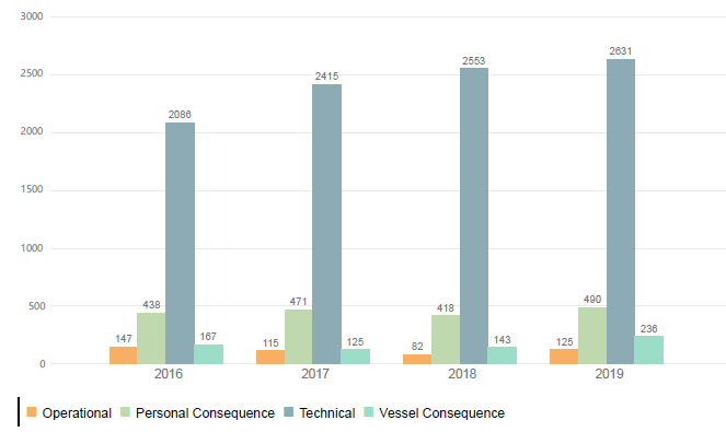 Figure 14. Trend in level 1 occurrence types by year