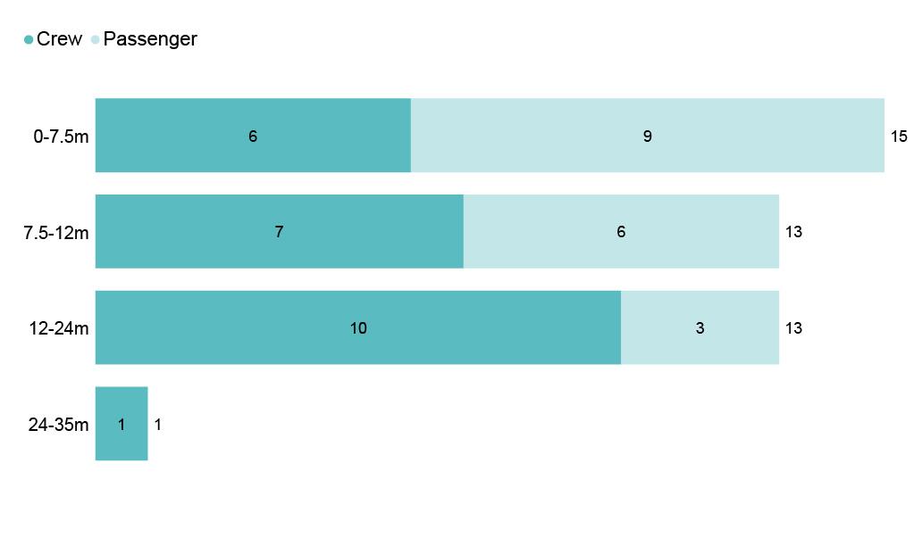 Figure 14. Number of persons overboard by vessel length (2020) (this excludes deliberate person overboard)