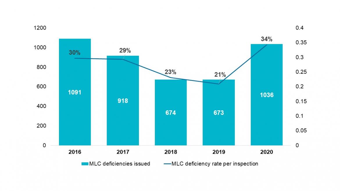 Figure 15: Total number of MLC deficiencies issued per year including MLC deficiencies per inspection