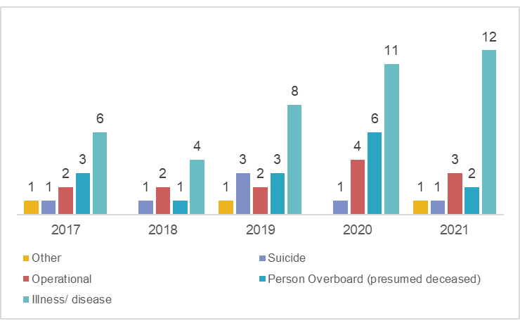 Figure 15 Total reported seafarer fatalities by type of fatality, 2017-2021