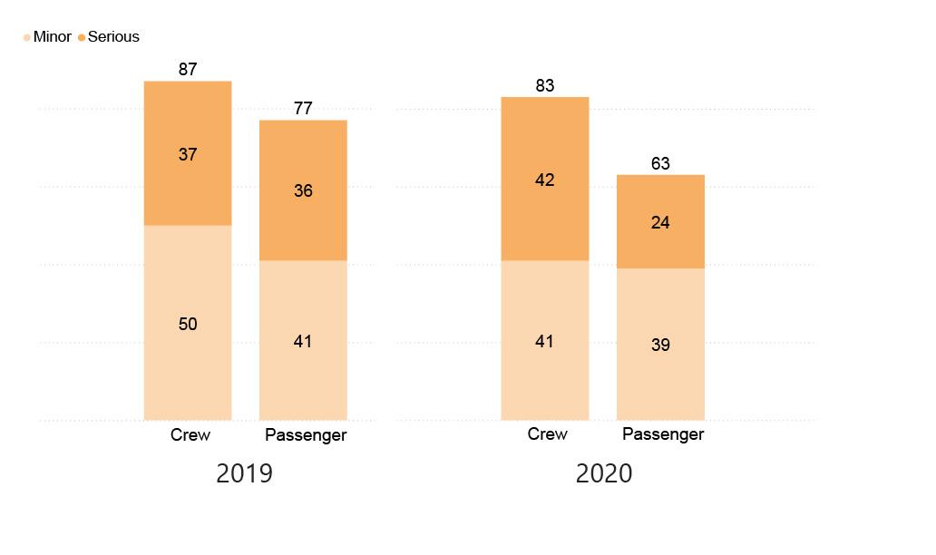 Figure 15. Total injuries categorised into serious and minor for 2019 and 2020.