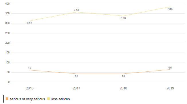 Figure 15. Number of incidents involving personal consequences, by severity and year (2016-2019)