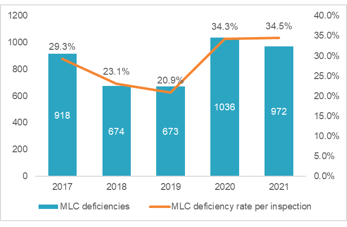 Figure 16 Total number of MLC deficiencies issued per year including MLC deficiencies per inspection.