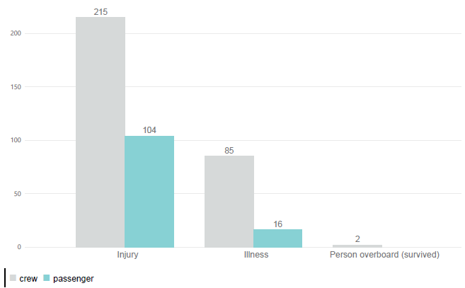 Figure 16. Distribution by type of non-fatal personal consequence by injury, illness and person overboard (2019)