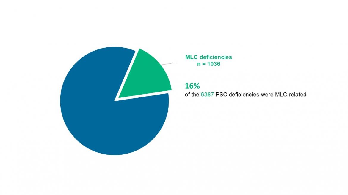 Figure 17: Number of MLC deficiencies in 2020