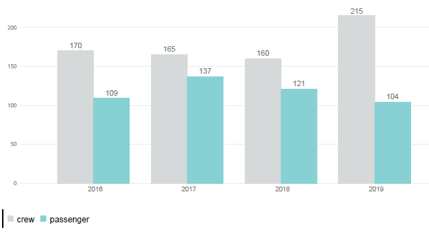 Figure 17. Number of incidents reported with injuries for crew and passengers by year