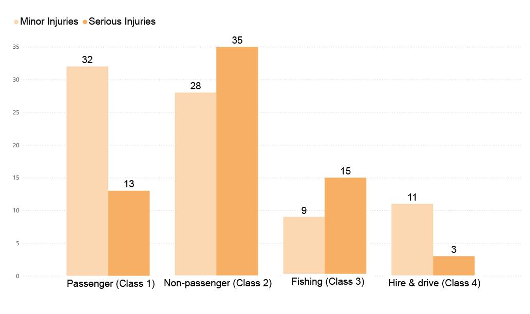 Figure 17. Number of injuries by vessel class and seriousness of injury (2020)