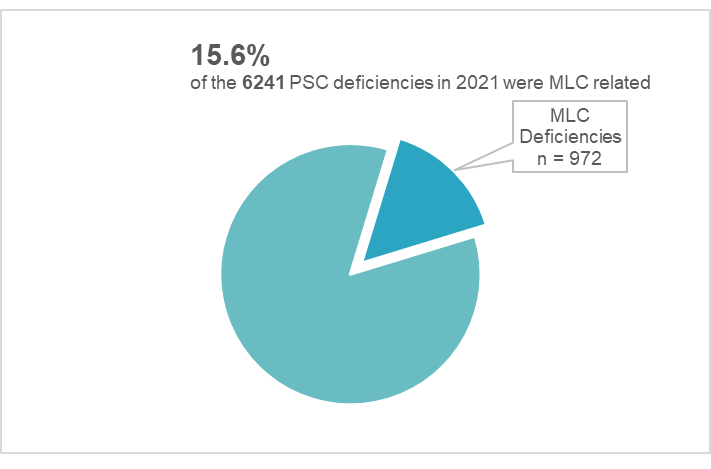 Figure 18 Number of MLC defiencies as a proportion of all PSC deficiencies in 2021