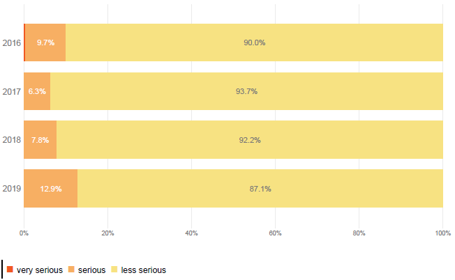 Figure 18. Incident severity distribution of injuries by year