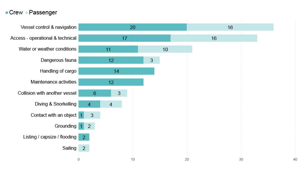 Figure 18. Number of incidents involving injury by the circumstances of incident (2020)