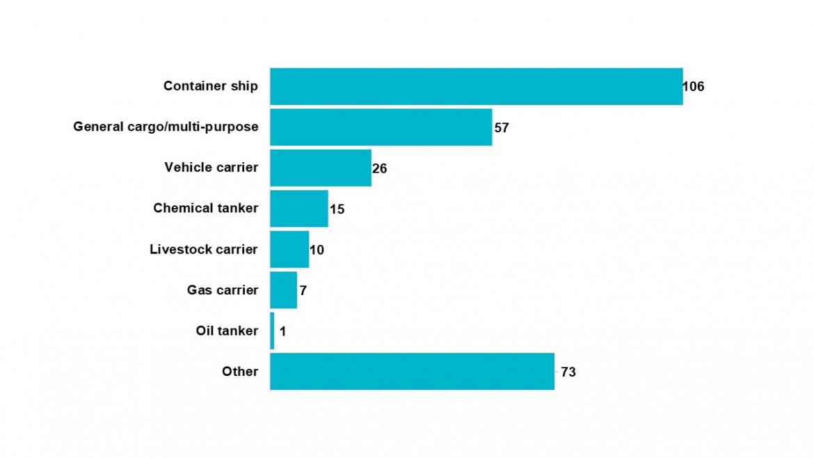 Figure 19: Breakdown of MLC deficiencies by ship type for 2020