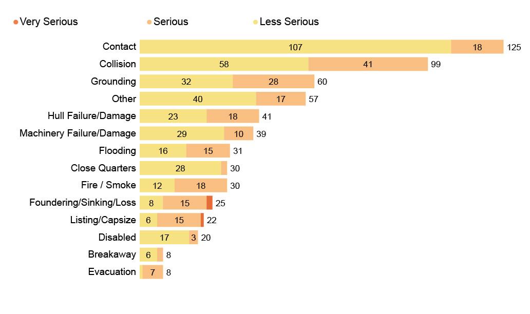 Figure 19. Vessel consequences categories by incident severity (2020)