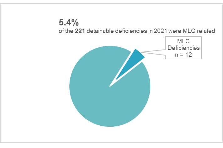 Figure 19 Number of MLC detainable deficiencies as a proportion of all PSC detainable deficiencies in 2021