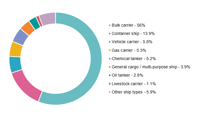 Figure 1 – 2021 Port arrivals by ship type