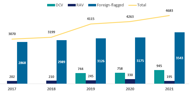 Figure 1: Reported marine incidents, all vessels, by year (2017-2021)