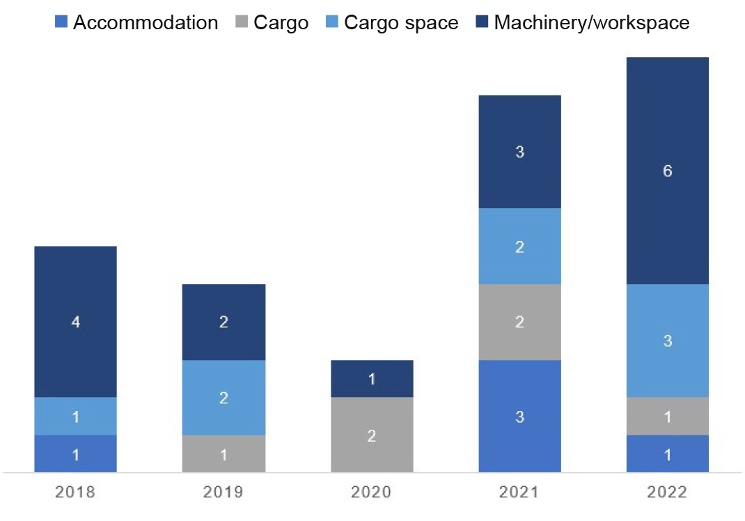 Figure 2: Breakdown of location of ship fires between 2018 and 2022