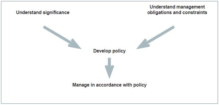 Figure 2. Planning process applied for heritage management (Source: Australia ICOMOS, 1999)