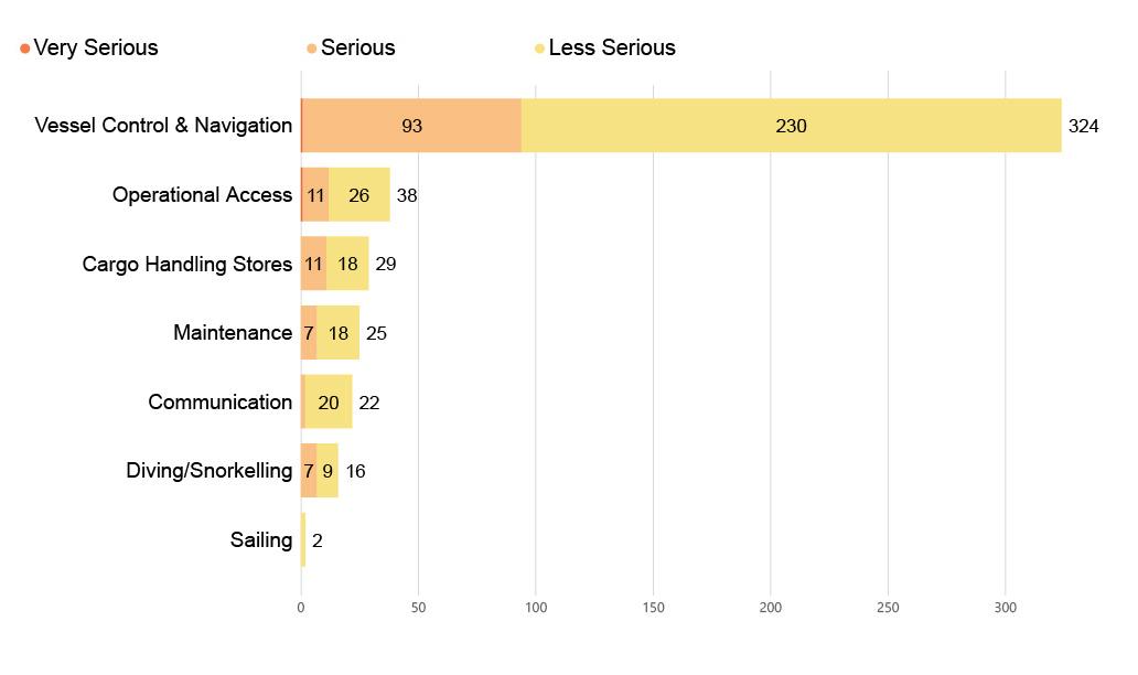 Figure 20. Operational categories by incident severity (2020)