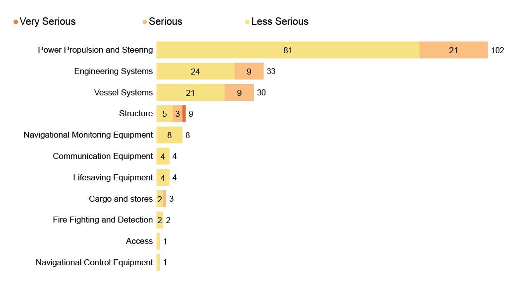 Figure 21. Technical categories by incident severity