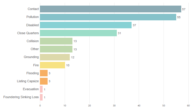 Figure 21. Vessel consequences in 2019