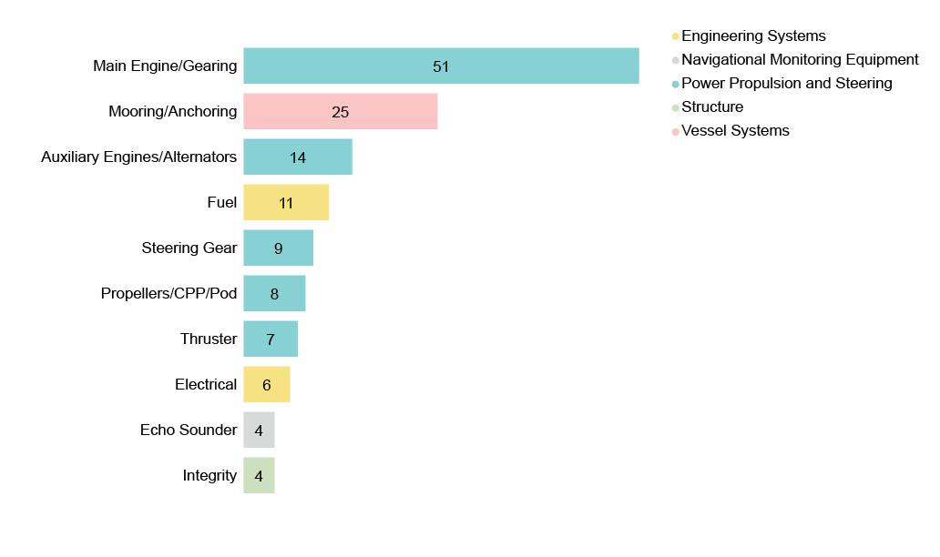 Figure 22. Top 10 most frequently occurring equipment failures/faults reported