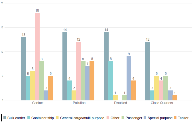 Figure 22. Top four vessel consequences occurring in 2019 by vessel type